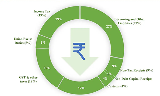 Union budget 2024